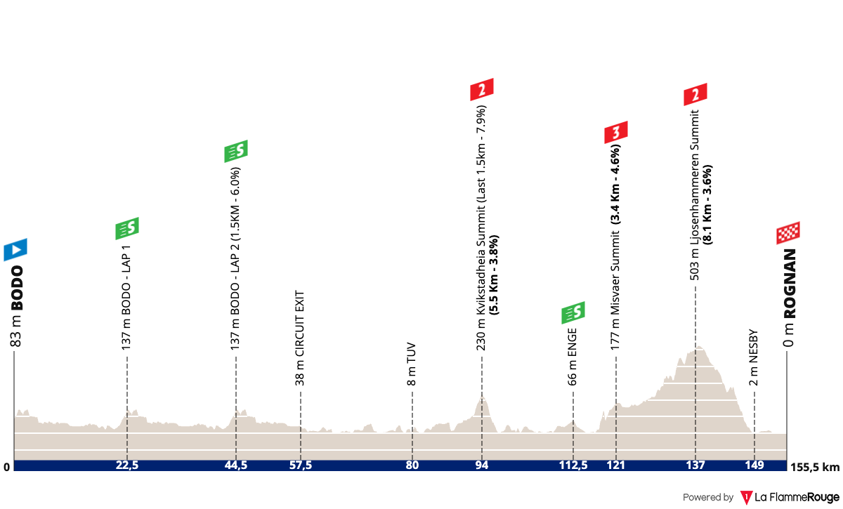 Arctic Race of Norway Arctic Race of Norway - Stage 1 Profile Map