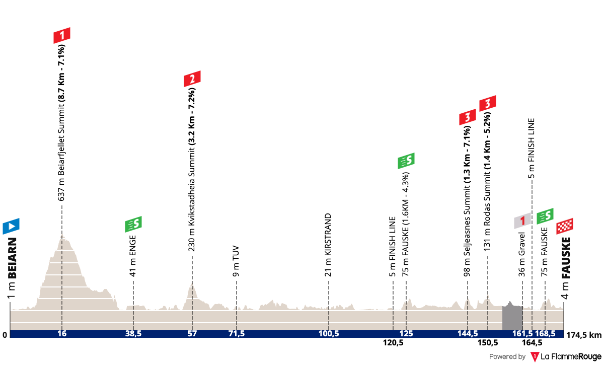Arctic Race of Norway Arctic Race of Norway - Stage 2 Profile Map