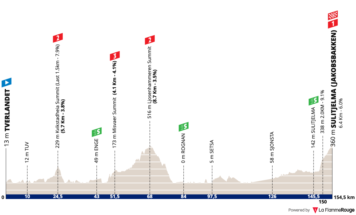 Arctic Race of Norway Arctic Race of Norway - Stage 3 Profile Map