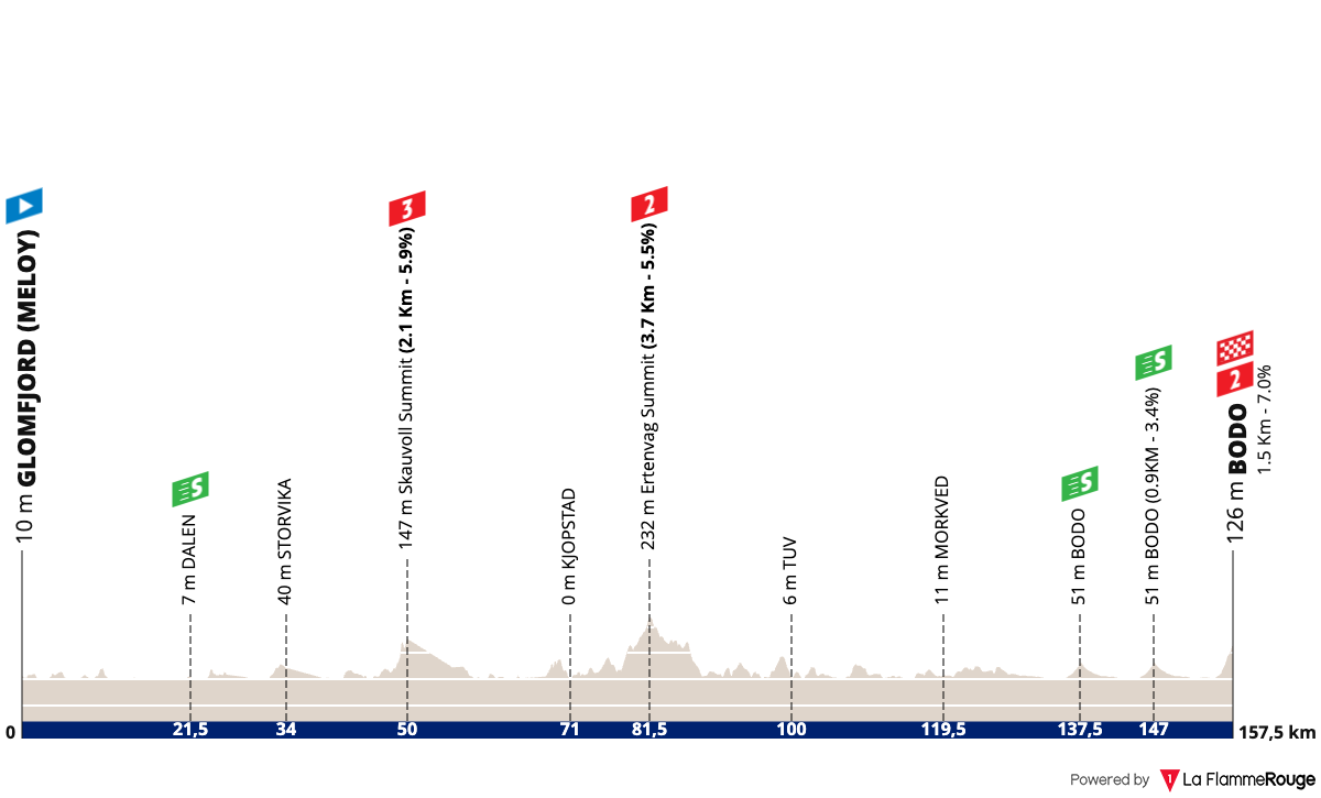 Arctic Race of Norway Arctic Race of Norway - Stage 4 Profile Map