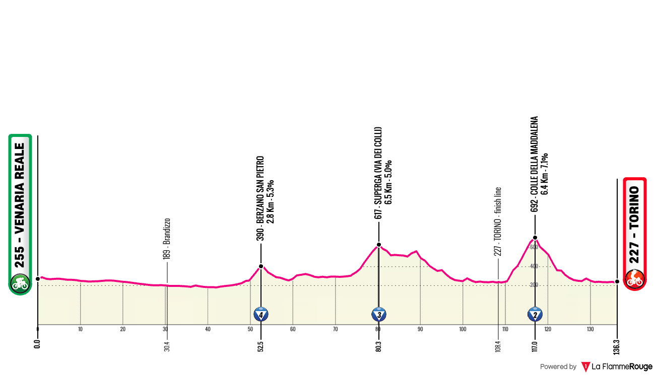Giro d'Italia Giro d'Italia - Stage 1 Profile Map