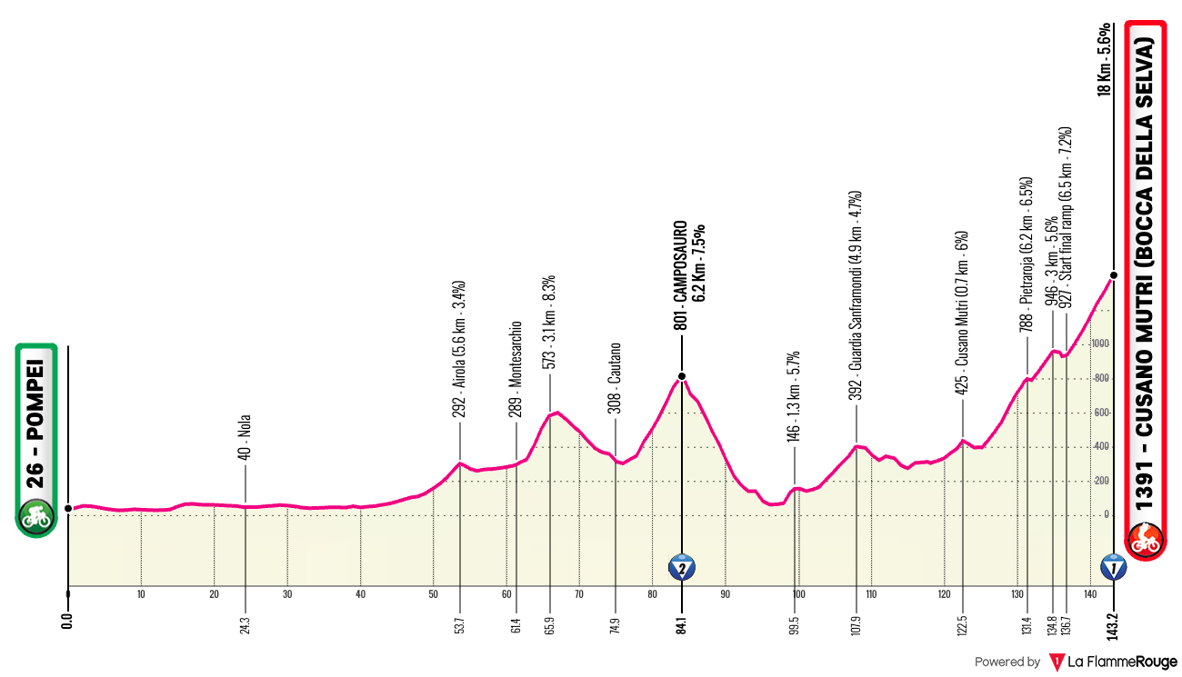Giro d'Italia Giro d'Italia - Stage 10 Profile Map