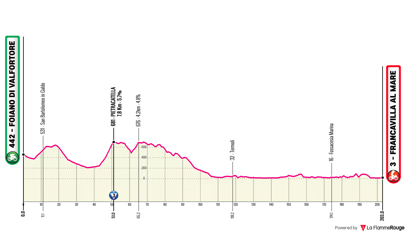 Giro d'Italia Giro d'Italia - Stage 11 Profile Map