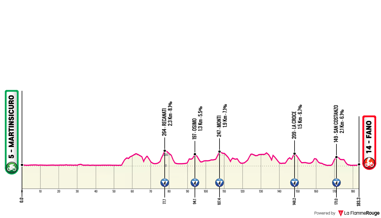 Giro d'Italia Giro d'Italia - Stage 12 Profile Map