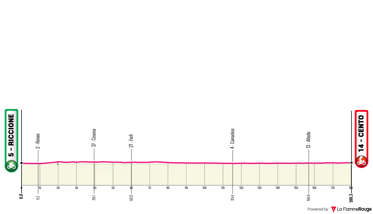 Giro d'Italia Giro d'Italia - Stage 13 Profile Map