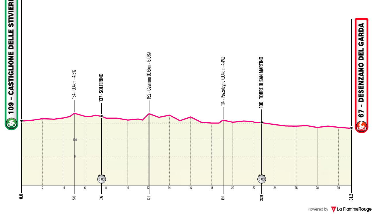Giro d'Italia Giro d'Italia - Stage 14 Profile Map