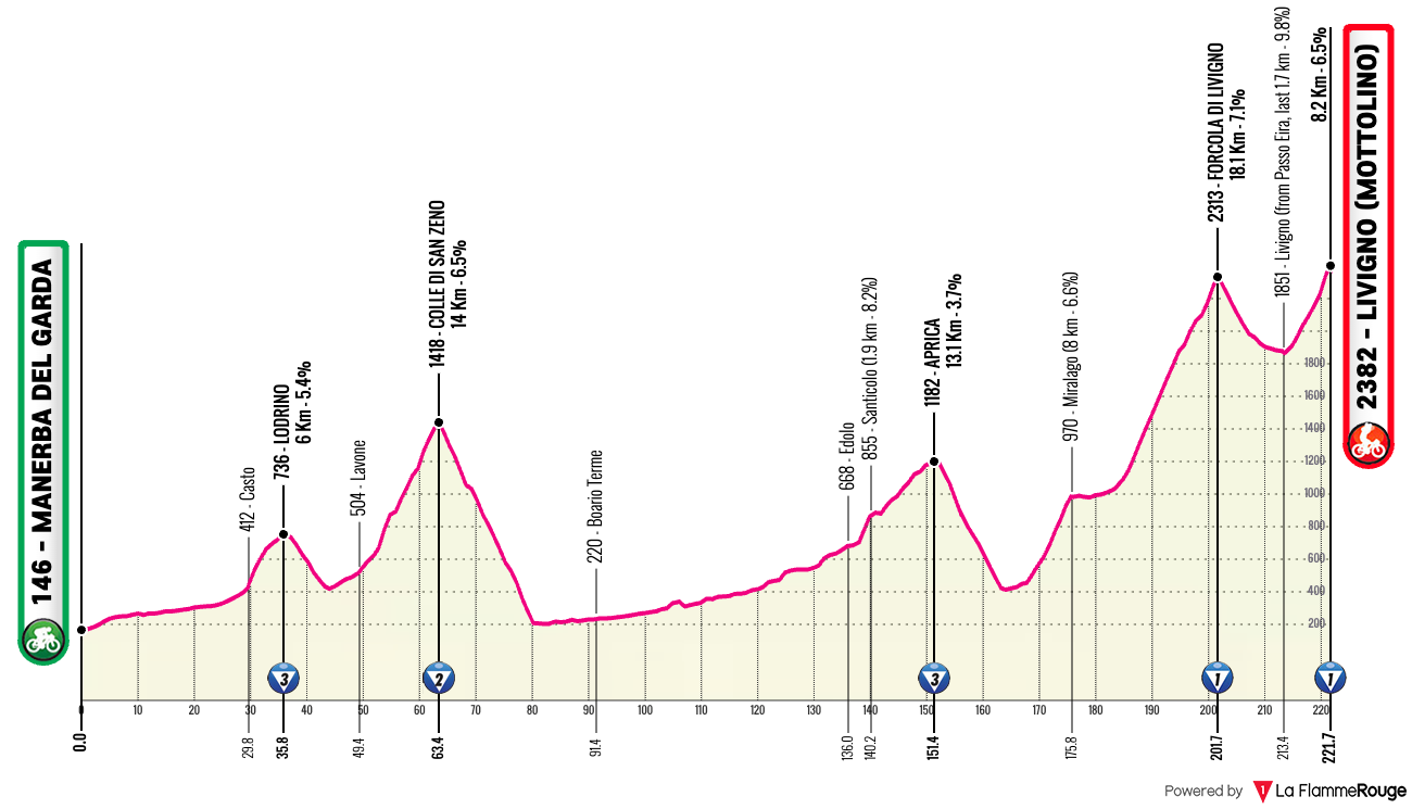 Giro d'Italia Giro d'Italia - Stage 15 Profile Map