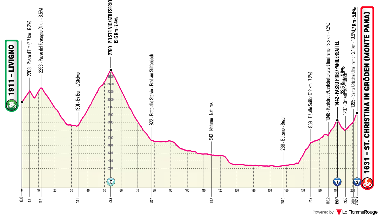 Giro d'Italia Giro d'Italia - Stage 16 Profile Map