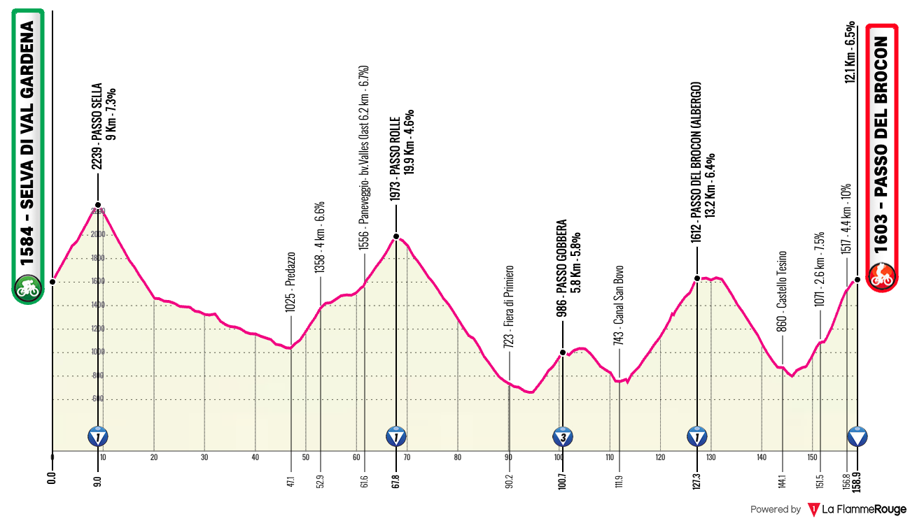 Giro d'Italia Giro d'Italia - Stage 17 Profile Map