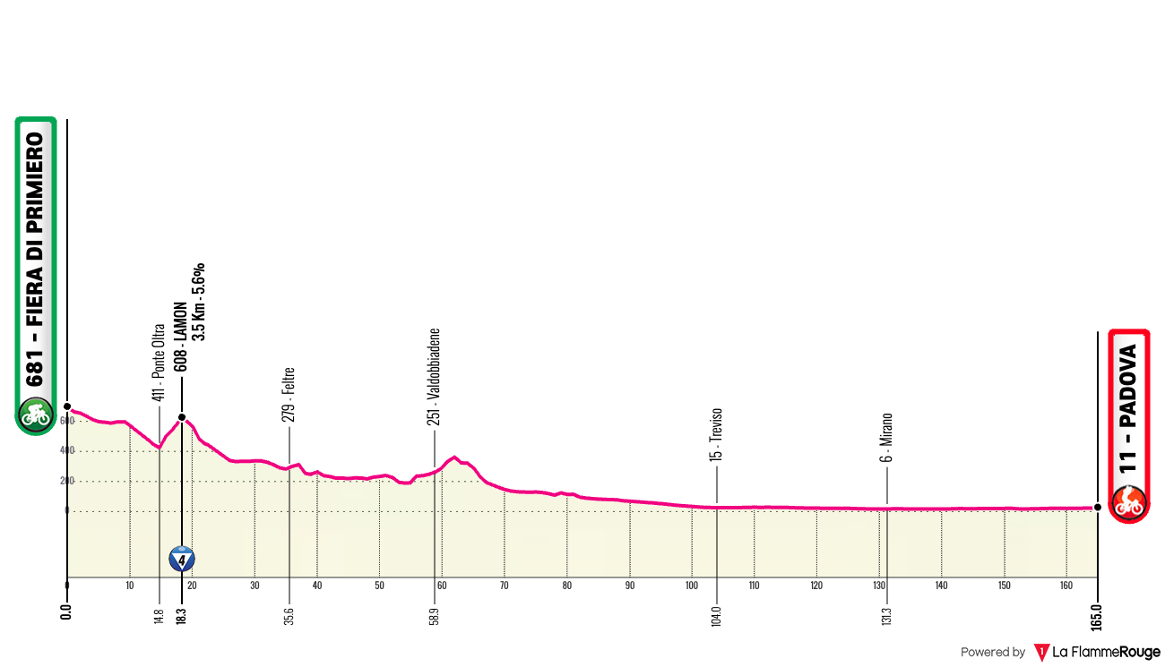 Giro d'Italia Giro d'Italia - Stage 18 Profile Map