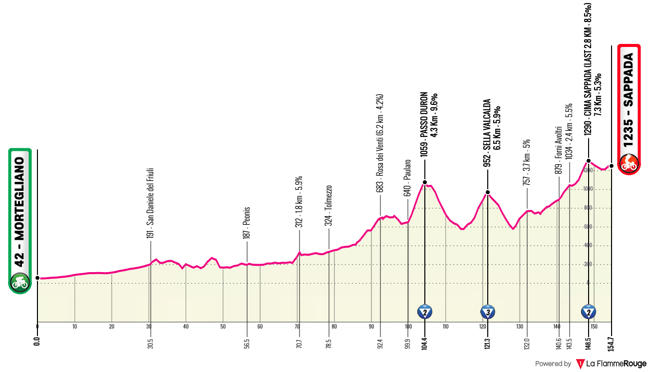 Giro d'Italia Giro d'Italia - Stage 19 Profile Map
