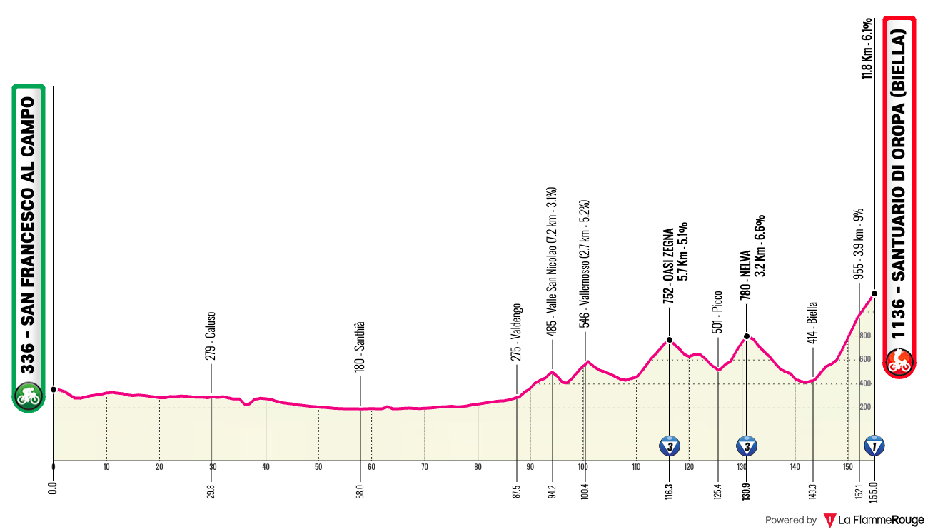 Giro d'Italia Giro d'Italia - Stage 2 Profile Map