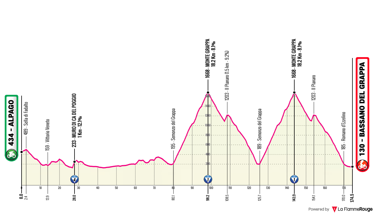 Giro d'Italia Giro d'Italia - Stage 20 Profile Map