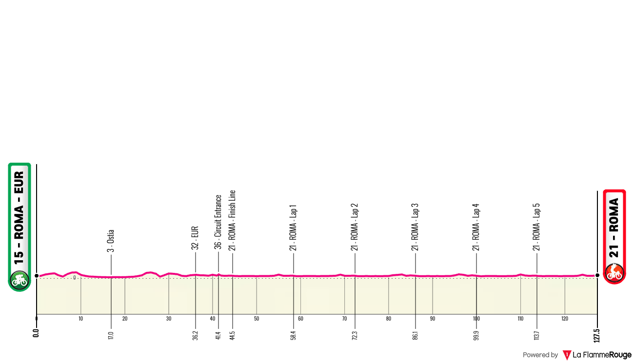 Giro d'Italia Giro d'Italia - Stage 21 Profile Map