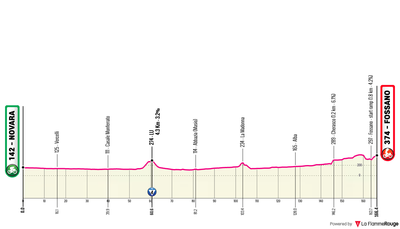 Giro d'Italia Giro d'Italia - Stage 3 Profile Map