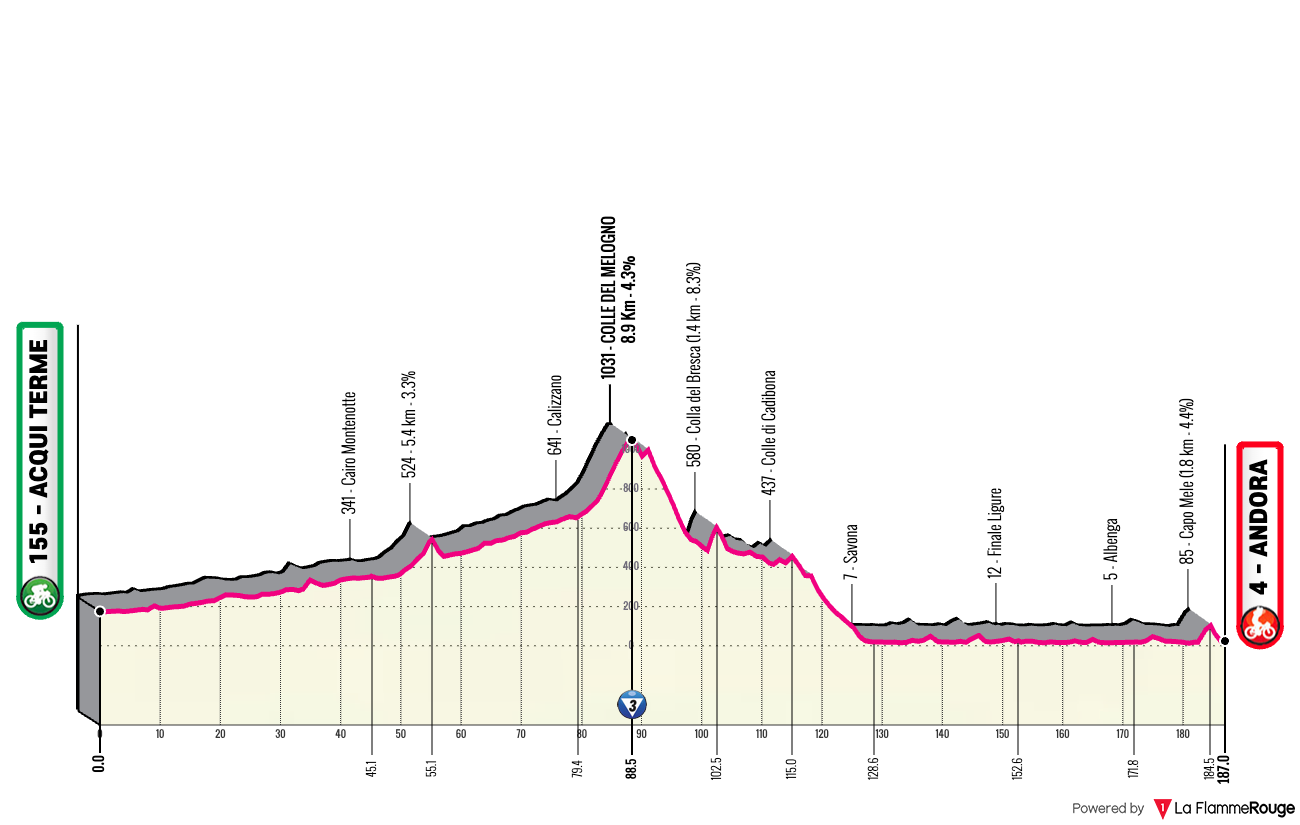 Giro d'Italia Giro d'Italia - Stage 4 Profile Map