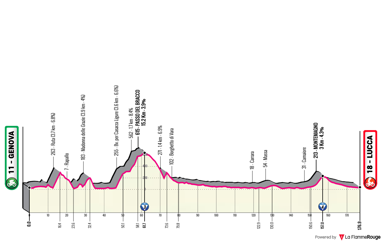 Giro d'Italia Giro d'Italia - Stage 5 Profile Map