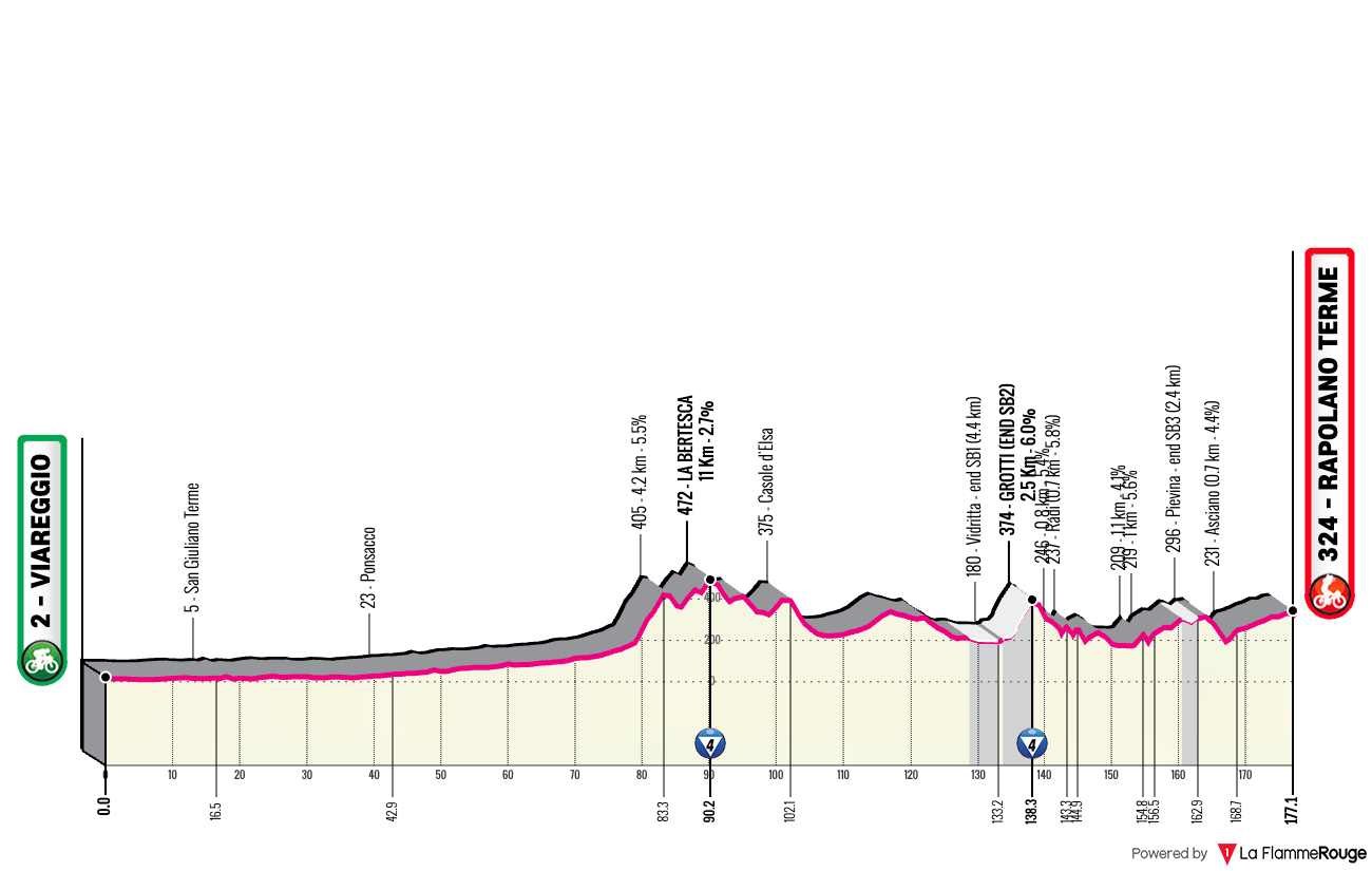 Giro d'Italia Giro d'Italia - Stage 6 Profile Map