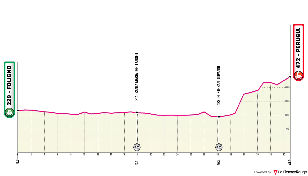 Giro d'Italia Giro d'Italia - Stage 7 Profile Map