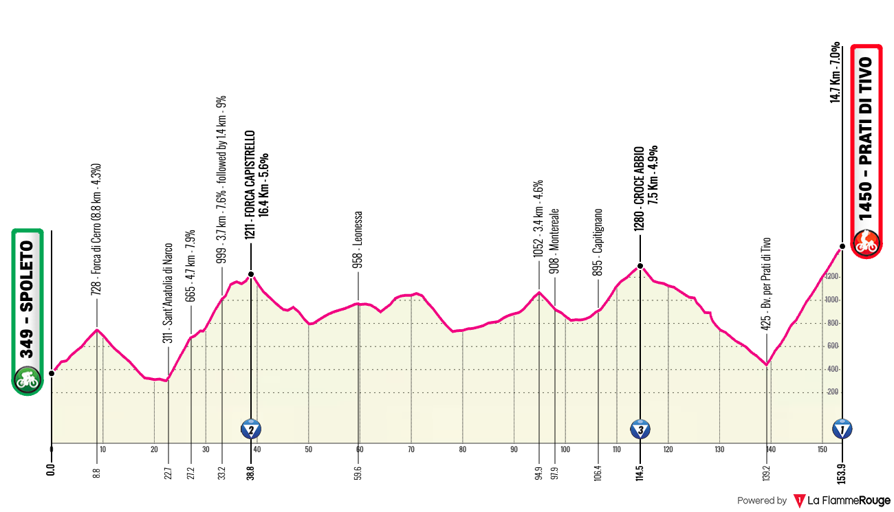 Giro d'Italia Giro d'Italia - Stage 8 Profile Map