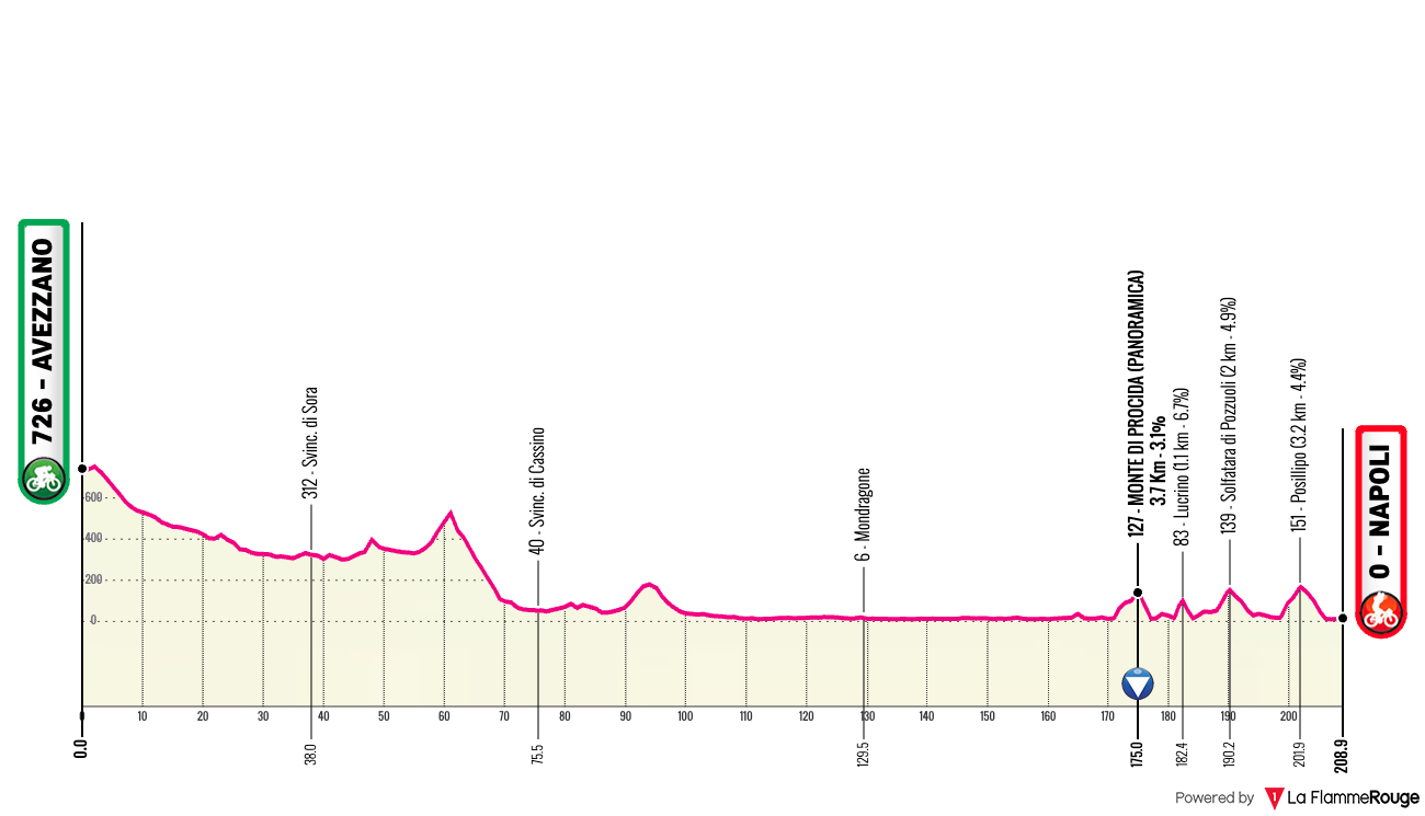 Giro d'Italia Giro d'Italia - Stage 9 Profile Map