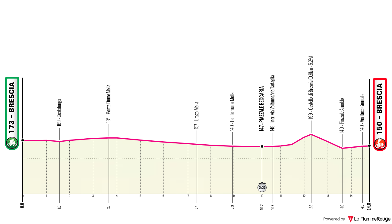 Giro d'Italia Women Giro d'Italia Women - Stage 1 Profile Map