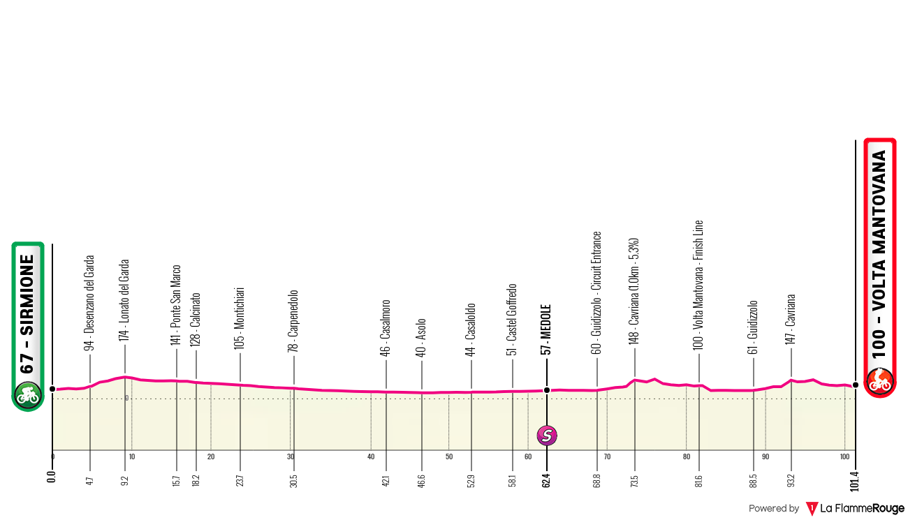 Giro d'Italia Women Giro d'Italia Women - Stage 2 Profile Map