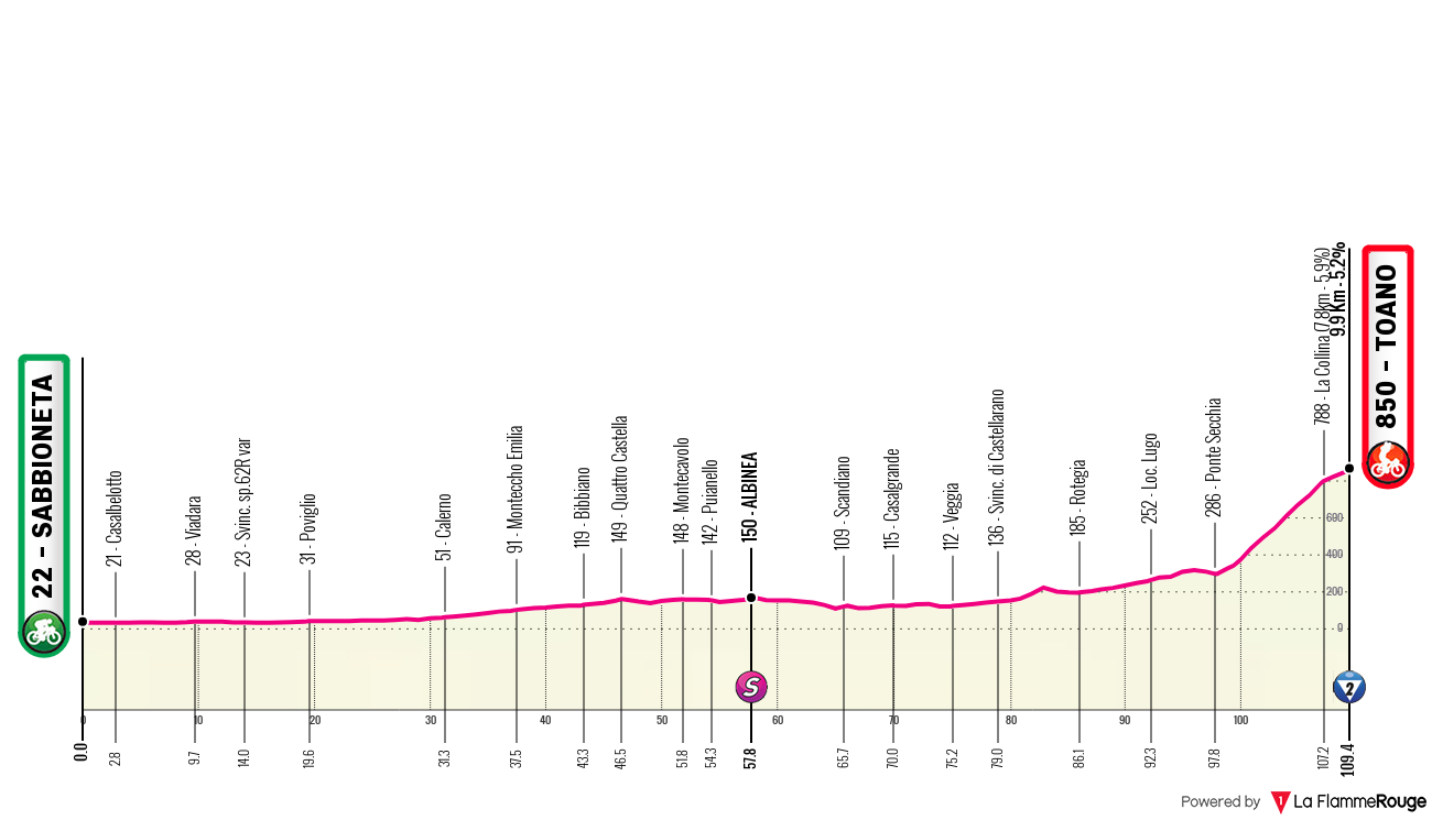 Giro d'Italia Women Giro d'Italia Women - Stage 3 Profile Map