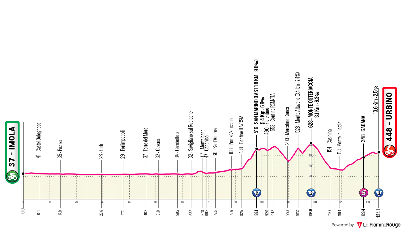 Giro d'Italia Women Giro d'Italia Women - Stage 4 Profile Map