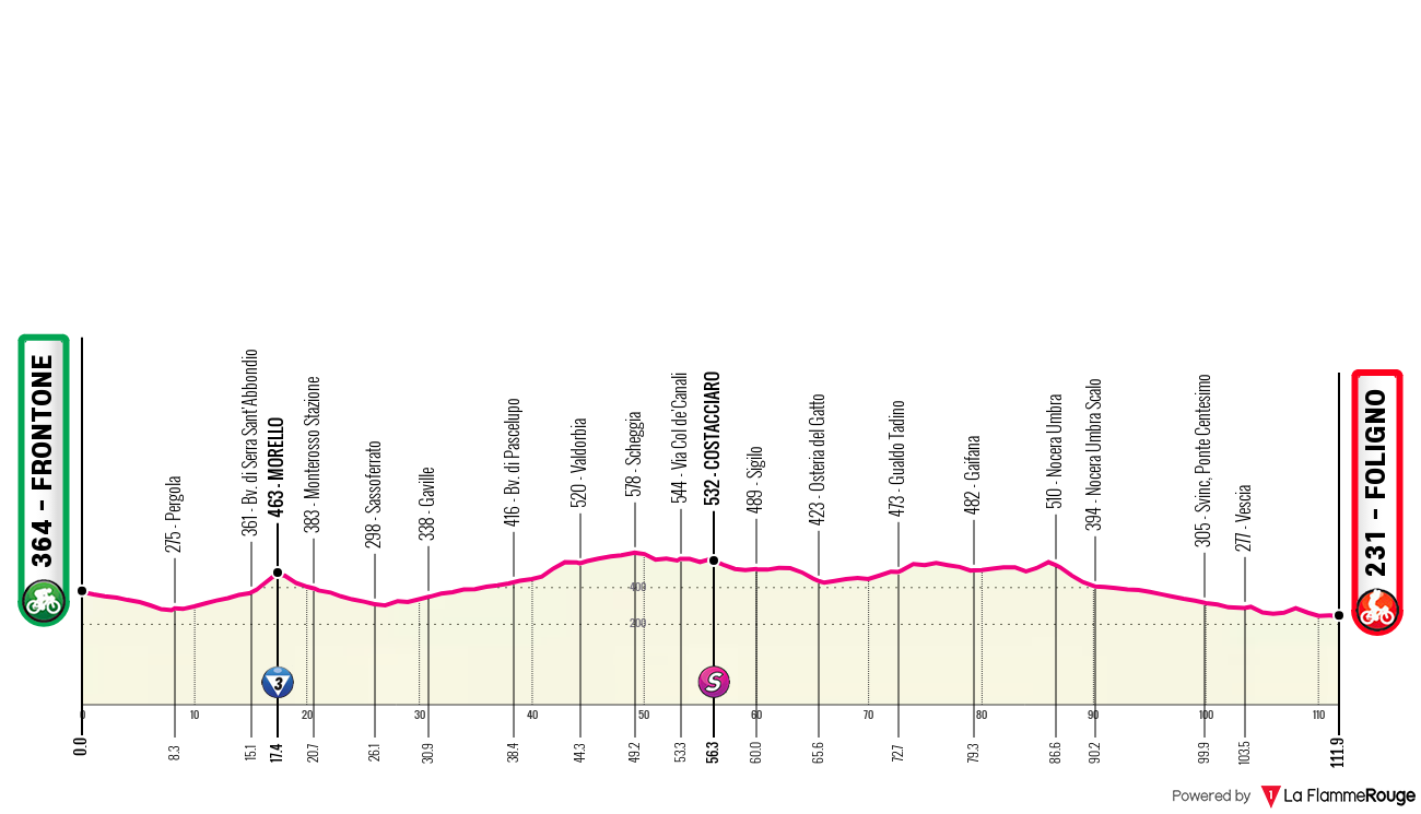 Giro d'Italia Women Giro d'Italia Women - Stage 5 Profile Map