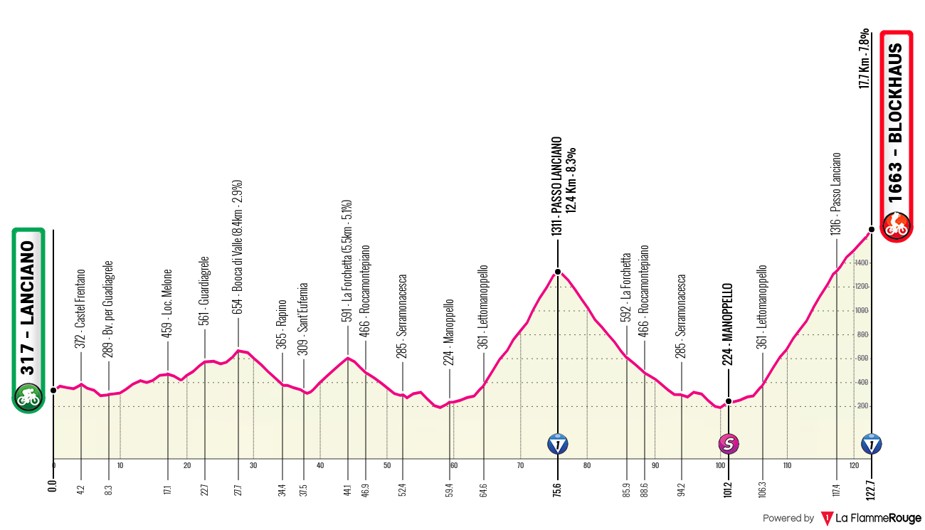Giro d'Italia Women Giro d'Italia Women - Stage 7 Profile Map