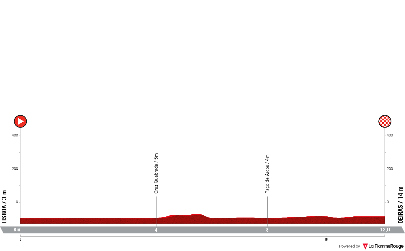 La Vuelta Ciclista a Espana La Vuelta Ciclista a Espana - Stage 1 Profile Map