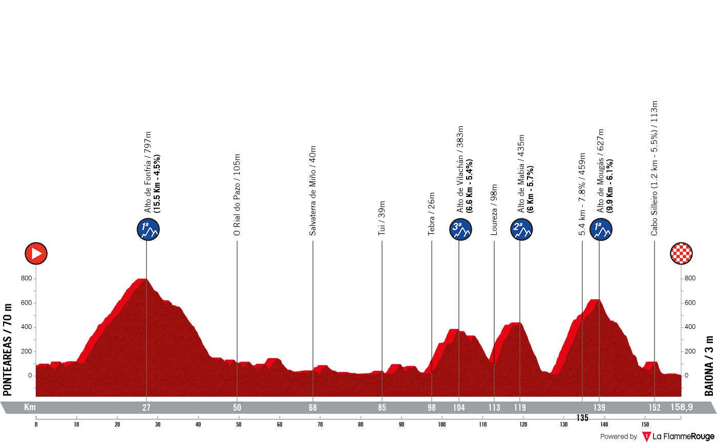 La Vuelta Ciclista a Espana La Vuelta Ciclista a Espana - Stage 10 Profile Map