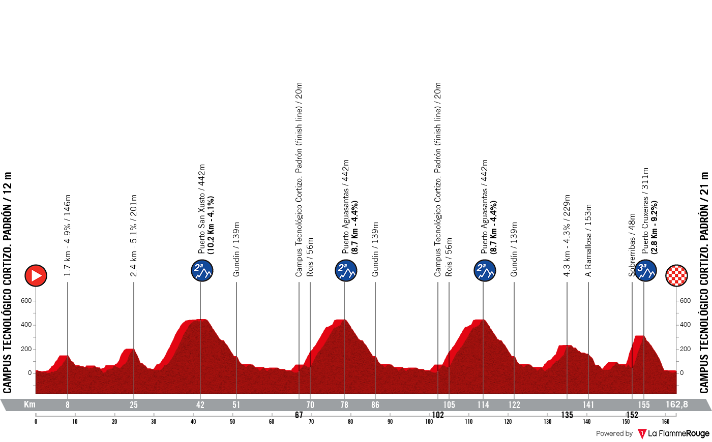 La Vuelta Ciclista a Espana La Vuelta Ciclista a Espana - Stage 11 Profile Map