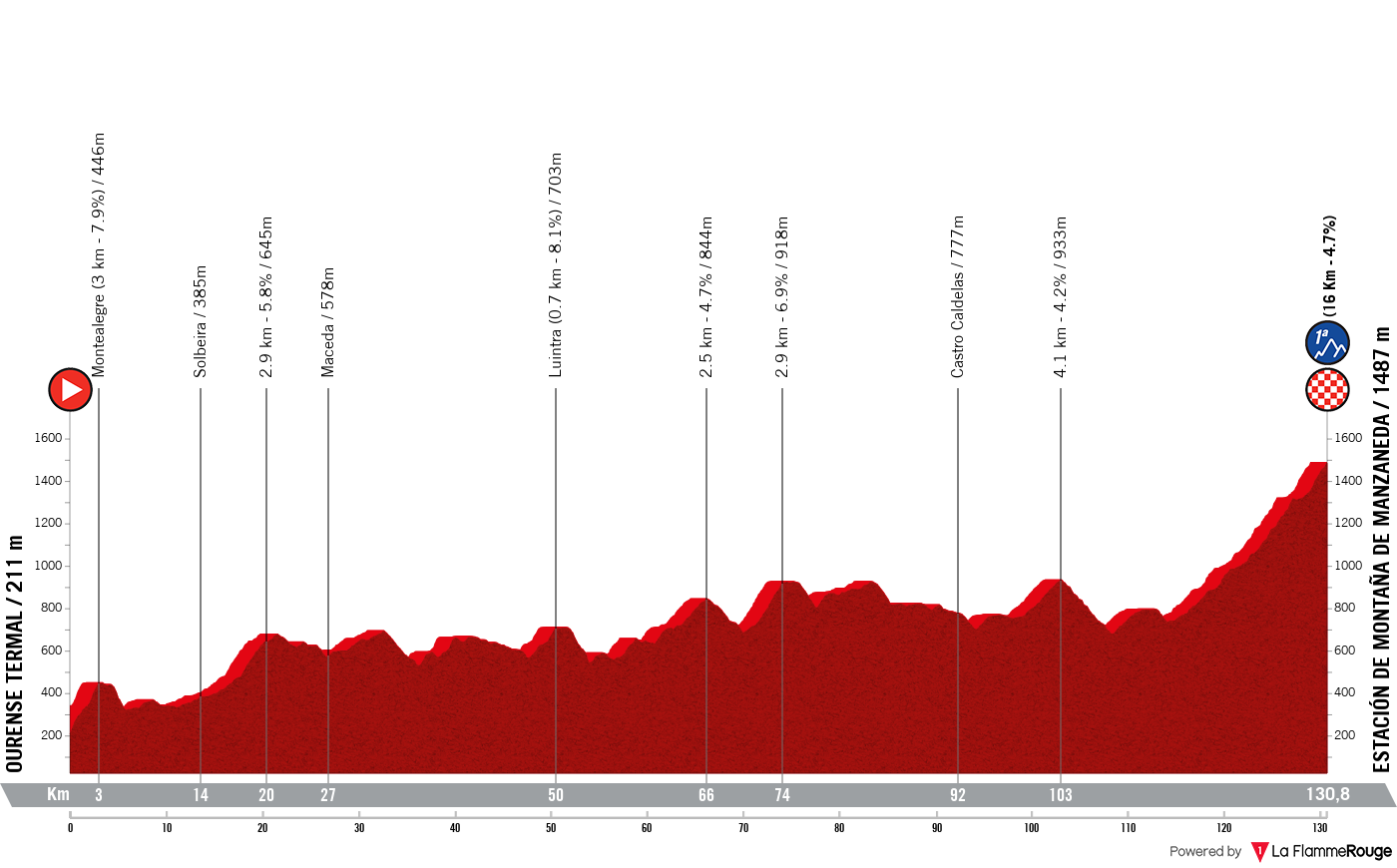 La Vuelta Ciclista a Espana La Vuelta Ciclista a Espana - Stage 12 Profile Map