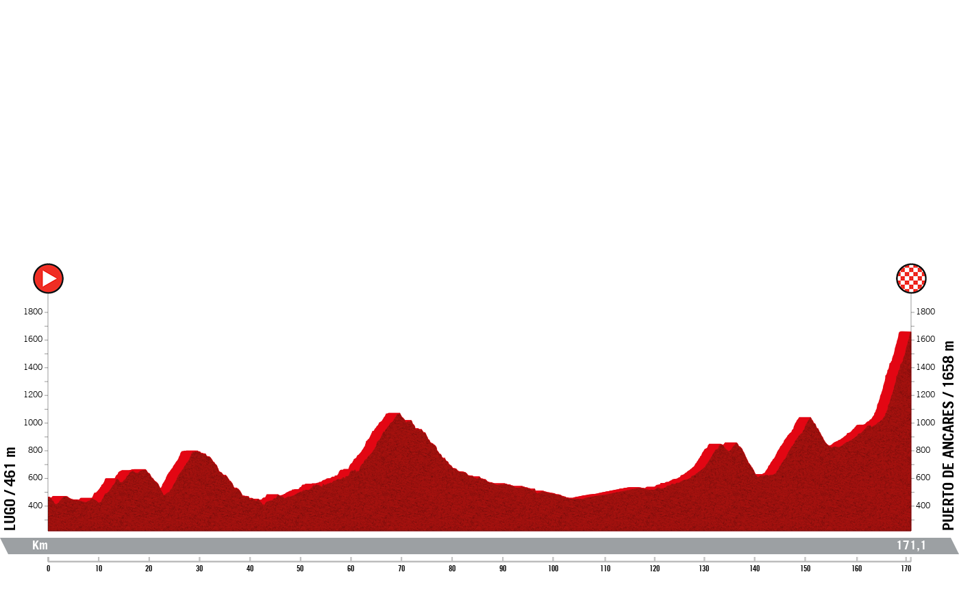 La Vuelta Ciclista a Espana La Vuelta Ciclista a Espana - Stage 13 profile