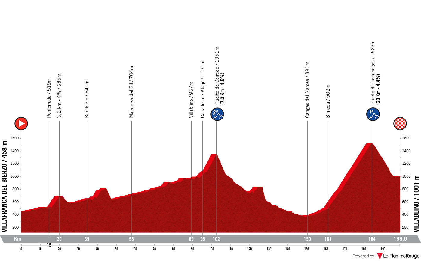 La Vuelta Ciclista a Espana La Vuelta Ciclista a Espana - Stage 14 Profile Map