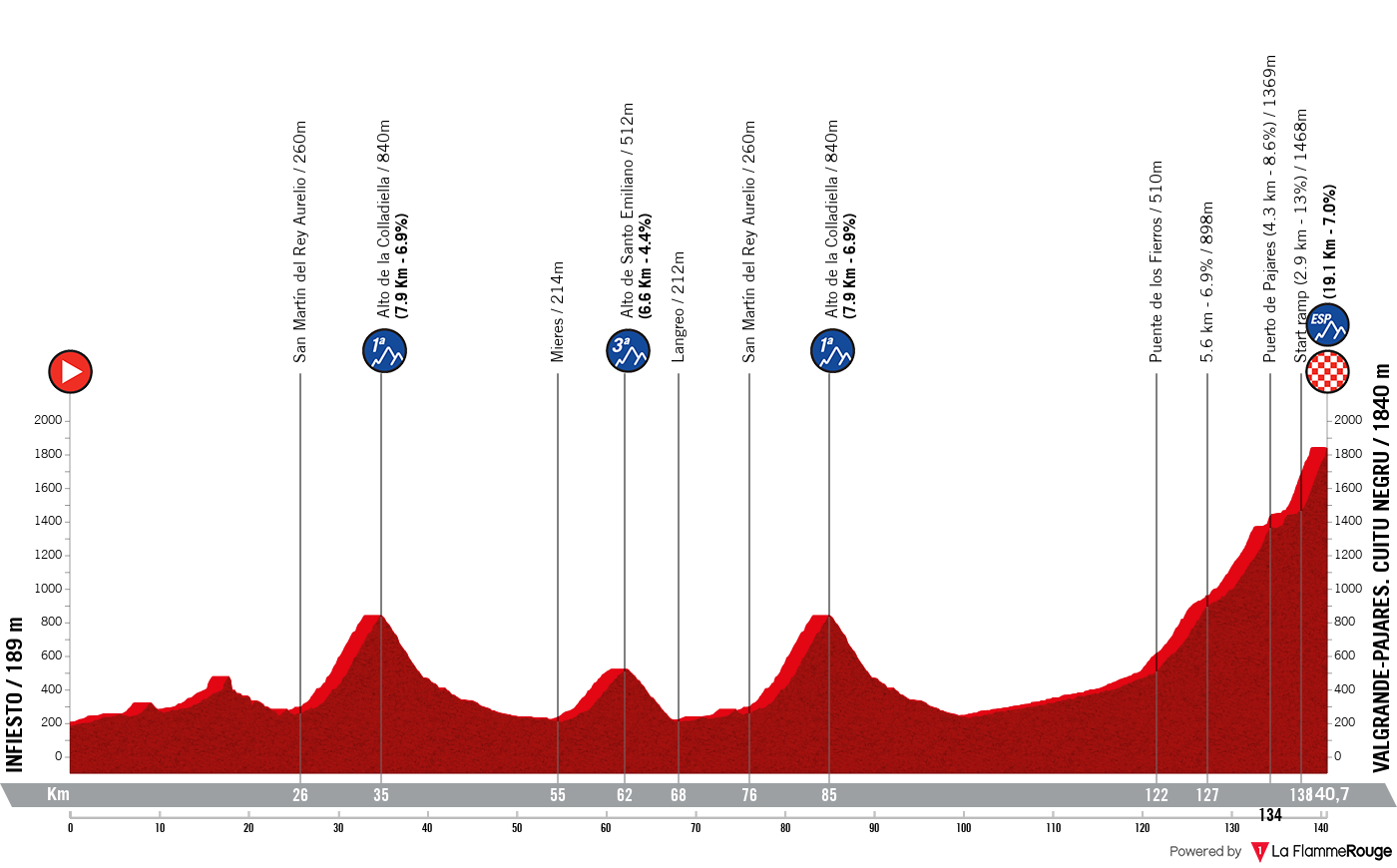 La Vuelta Ciclista a Espana La Vuelta Ciclista a Espana - Stage 15 Profile Map