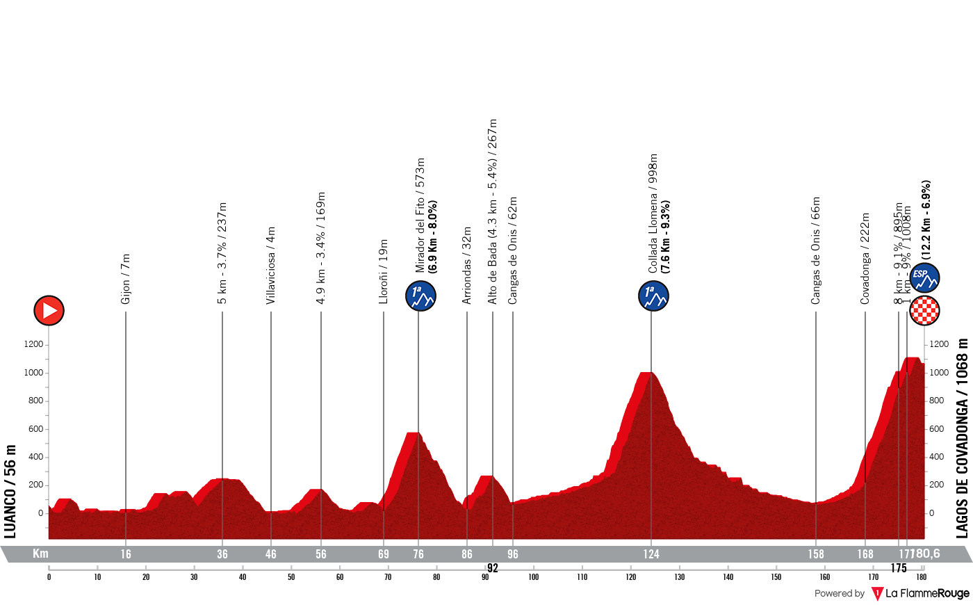 La Vuelta Ciclista a Espana La Vuelta Ciclista a Espana - Stage 16 Profile Map
