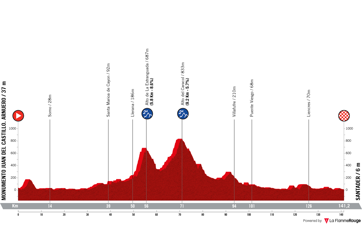 La Vuelta Ciclista a Espana La Vuelta Ciclista a Espana - Stage 17 Profile Map