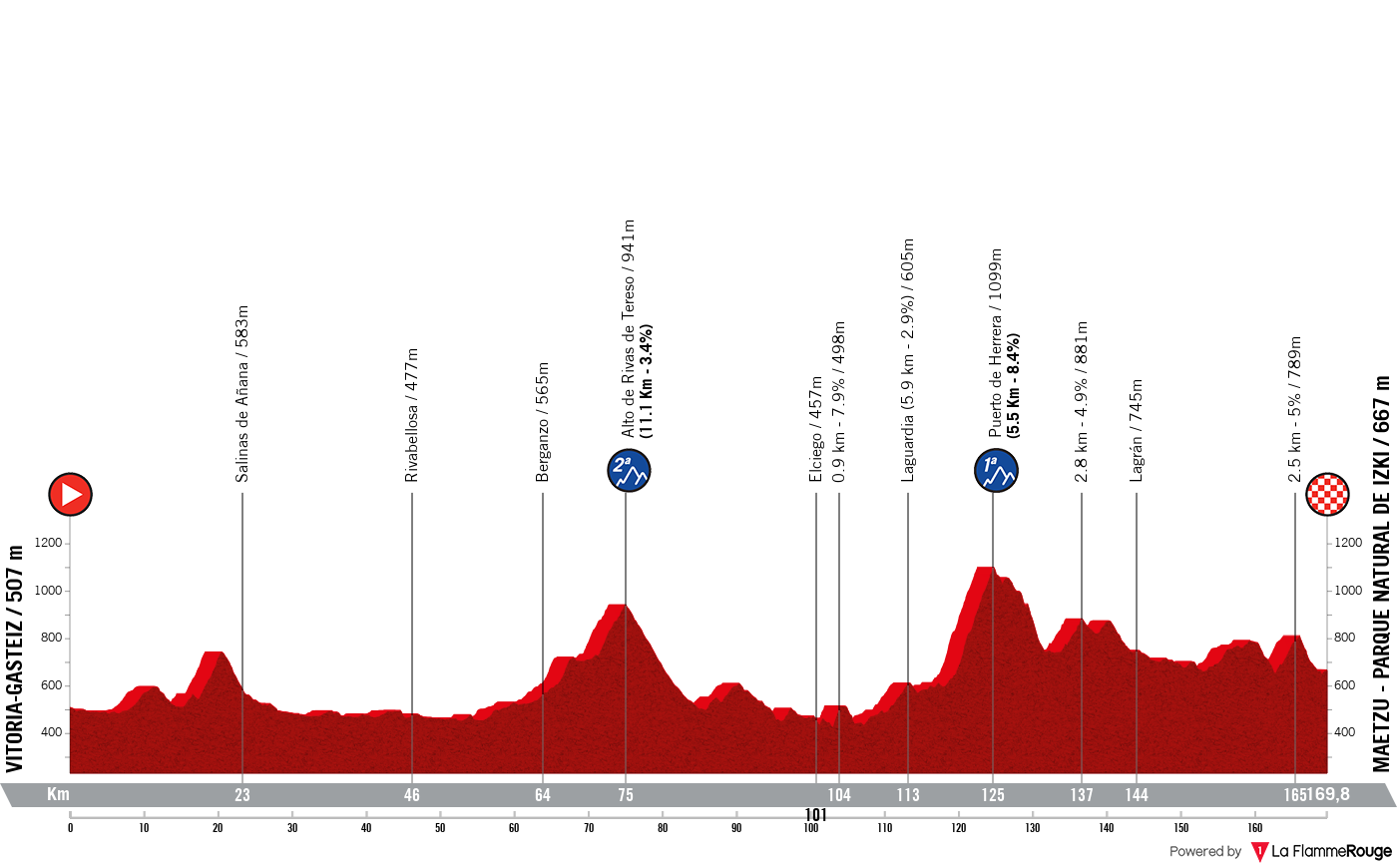 La Vuelta Ciclista a Espana La Vuelta Ciclista a Espana - Stage 18 Profile Map