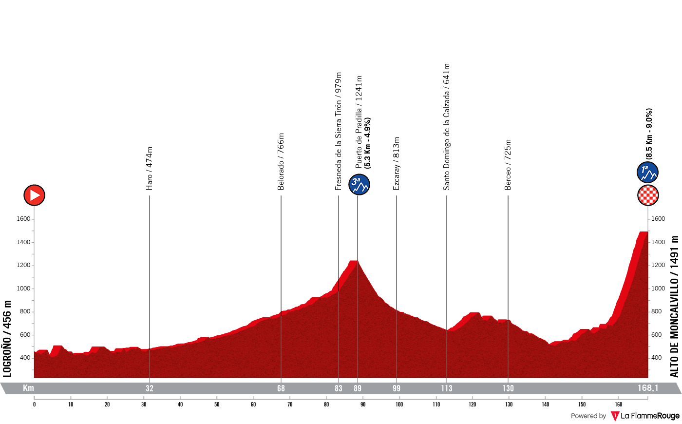 La Vuelta Ciclista a Espana La Vuelta Ciclista a Espana - Stage 19 Profile Map