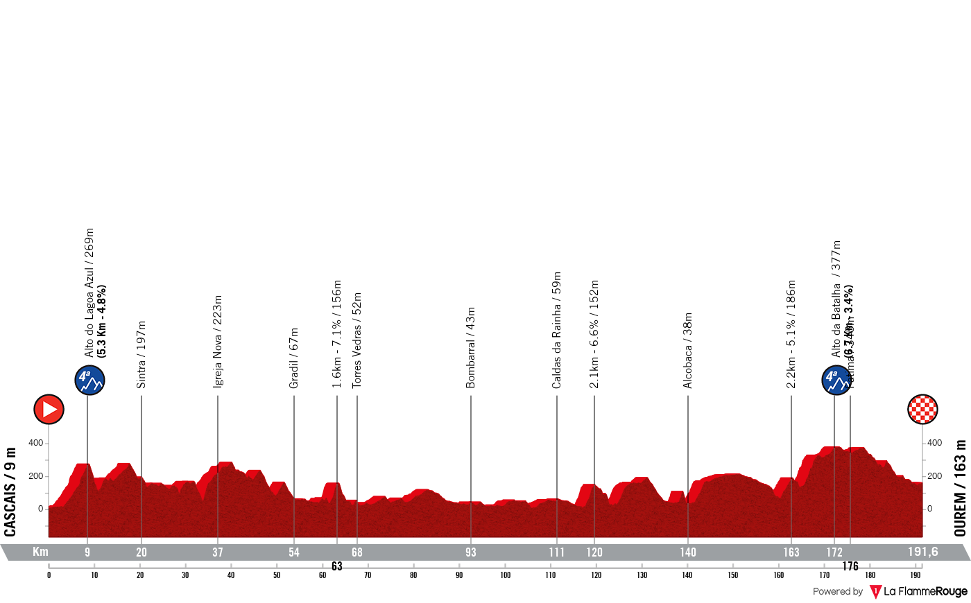 La Vuelta Ciclista a Espana La Vuelta Ciclista a Espana - Stage 2 Profile Map