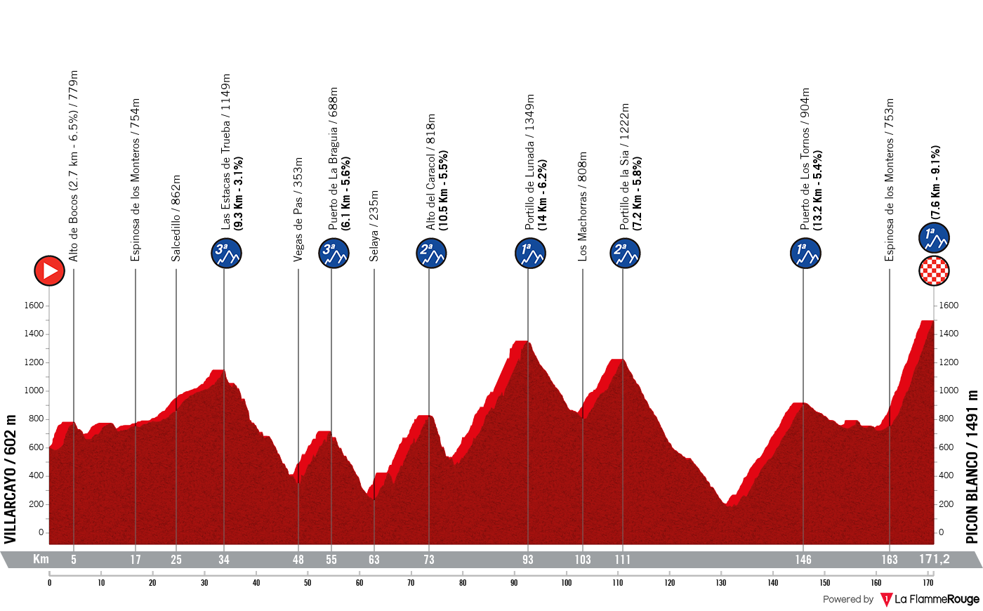 La Vuelta Ciclista a Espana La Vuelta Ciclista a Espana - Stage 20 Profile Map