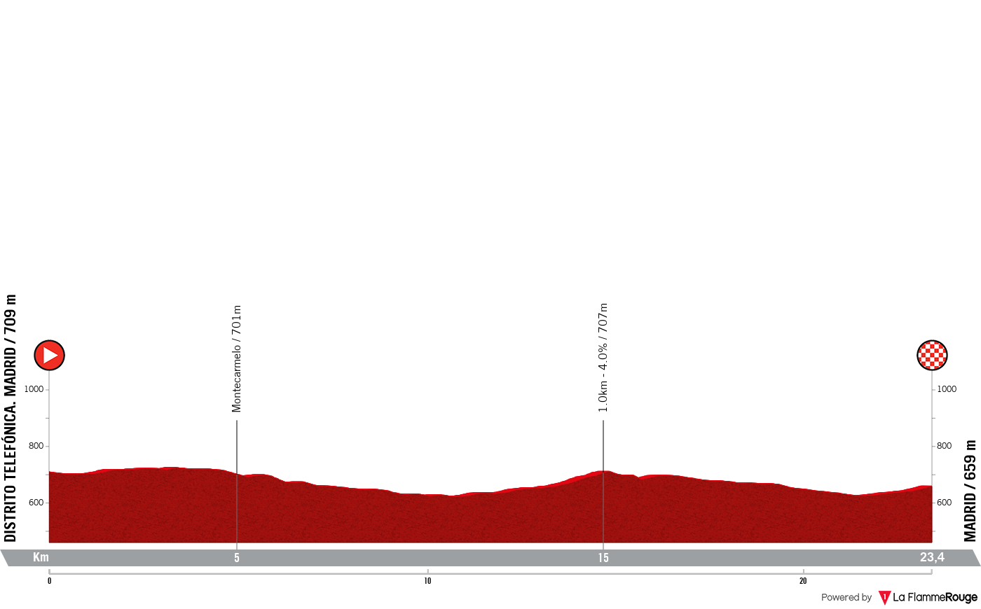 La Vuelta Ciclista a Espana La Vuelta Ciclista a Espana - Stage 21 Profile Map