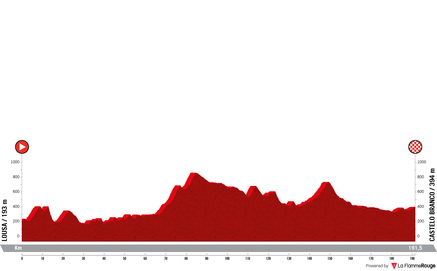 La Vuelta Ciclista a Espana La Vuelta Ciclista a Espana - Stage 3 Profile Map