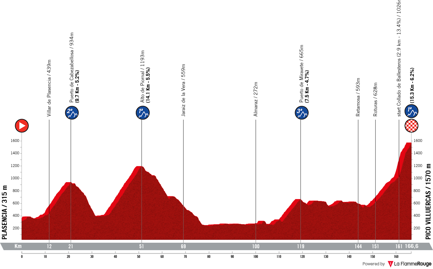 La Vuelta Ciclista a Espana La Vuelta Ciclista a Espana - Stage 4 Profile Map
