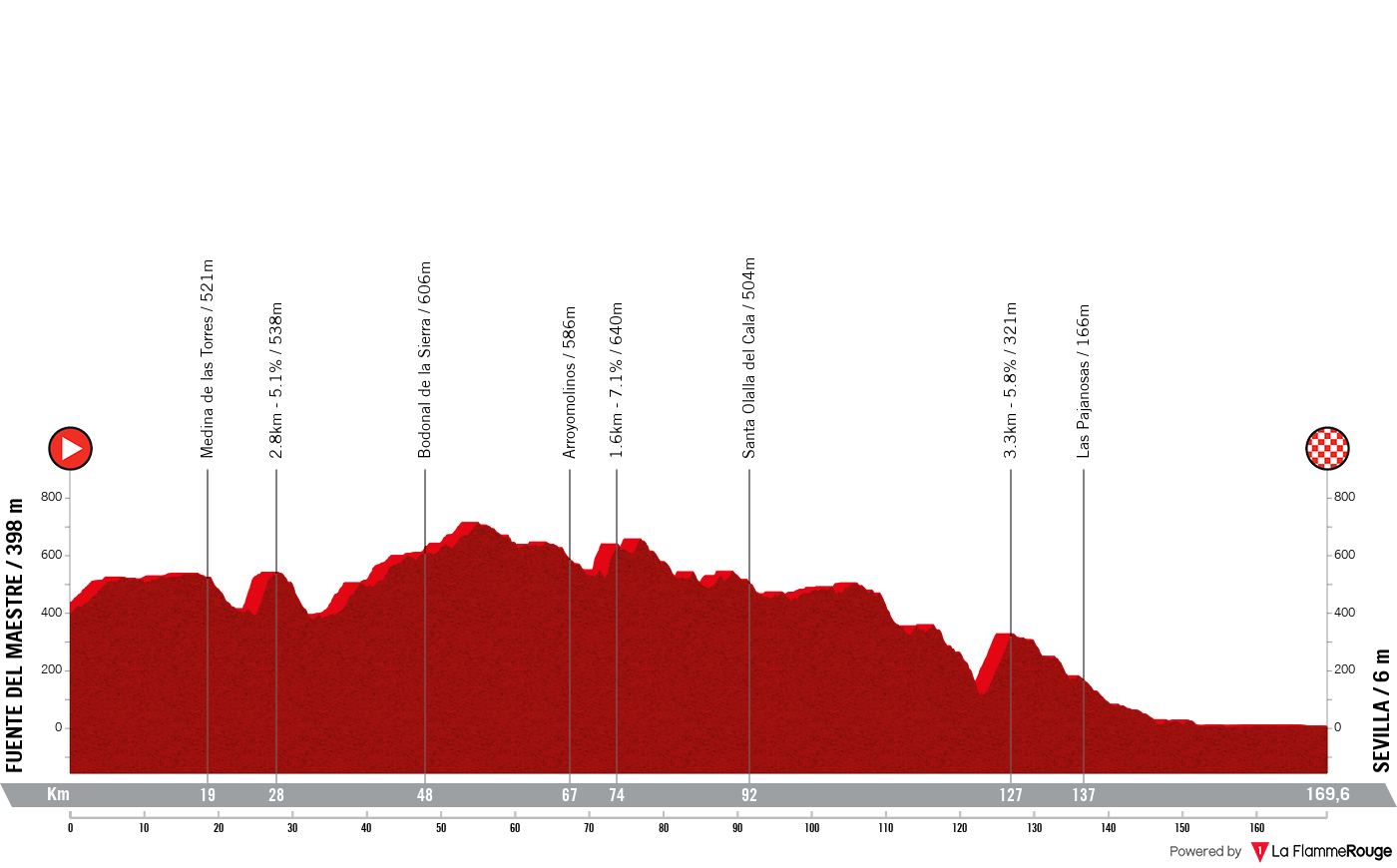 La Vuelta Ciclista a Espana La Vuelta Ciclista a Espana - Stage 5 Profile Map