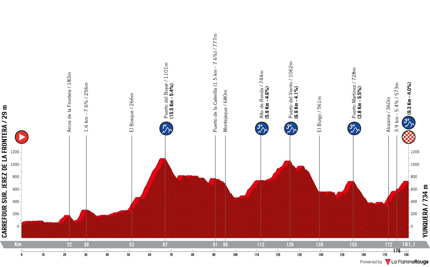 La Vuelta Ciclista a Espana La Vuelta Ciclista a Espana - Stage 6 Profile Map