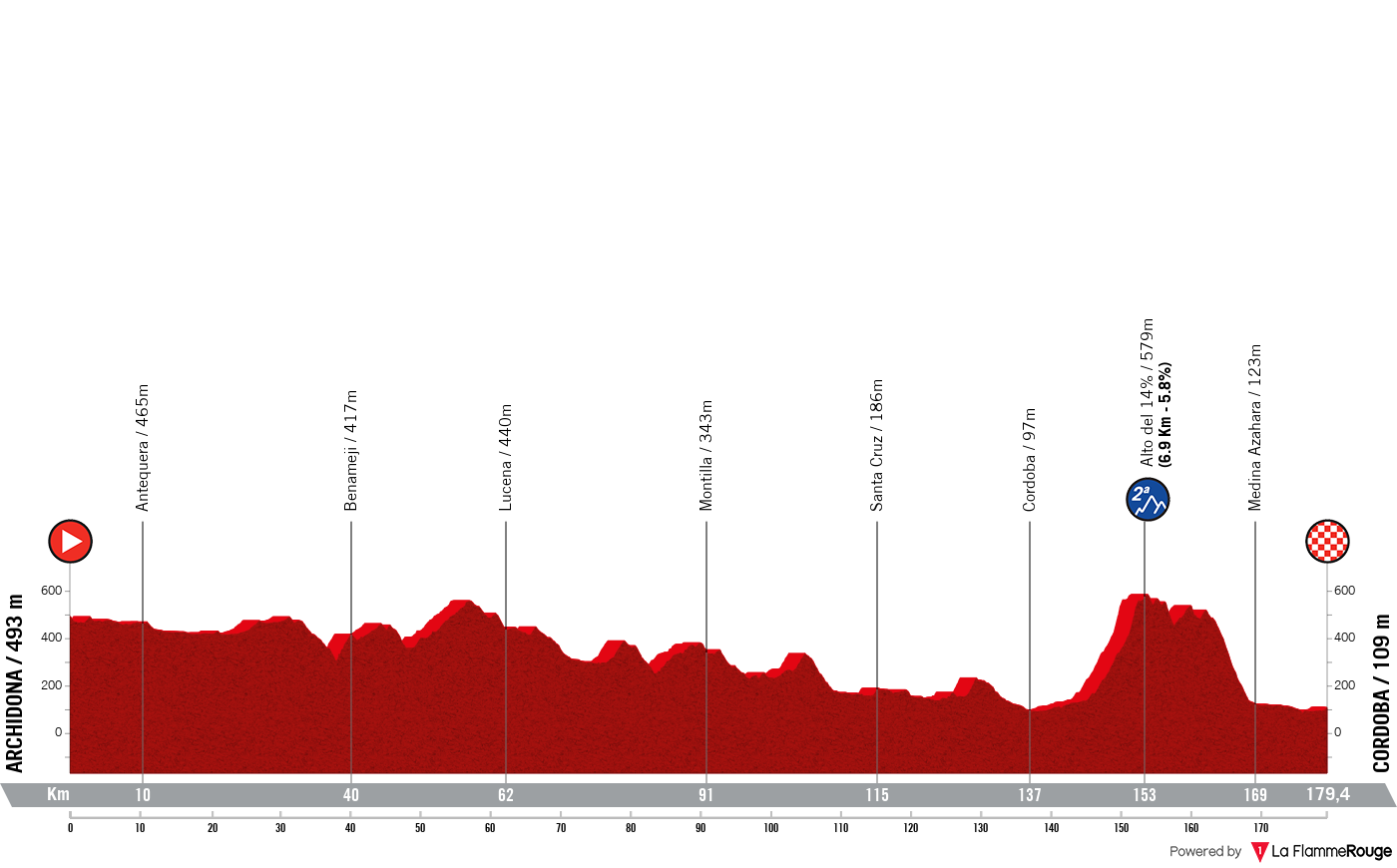 La Vuelta Ciclista a Espana La Vuelta Ciclista a Espana - Stage 7 Profile Map